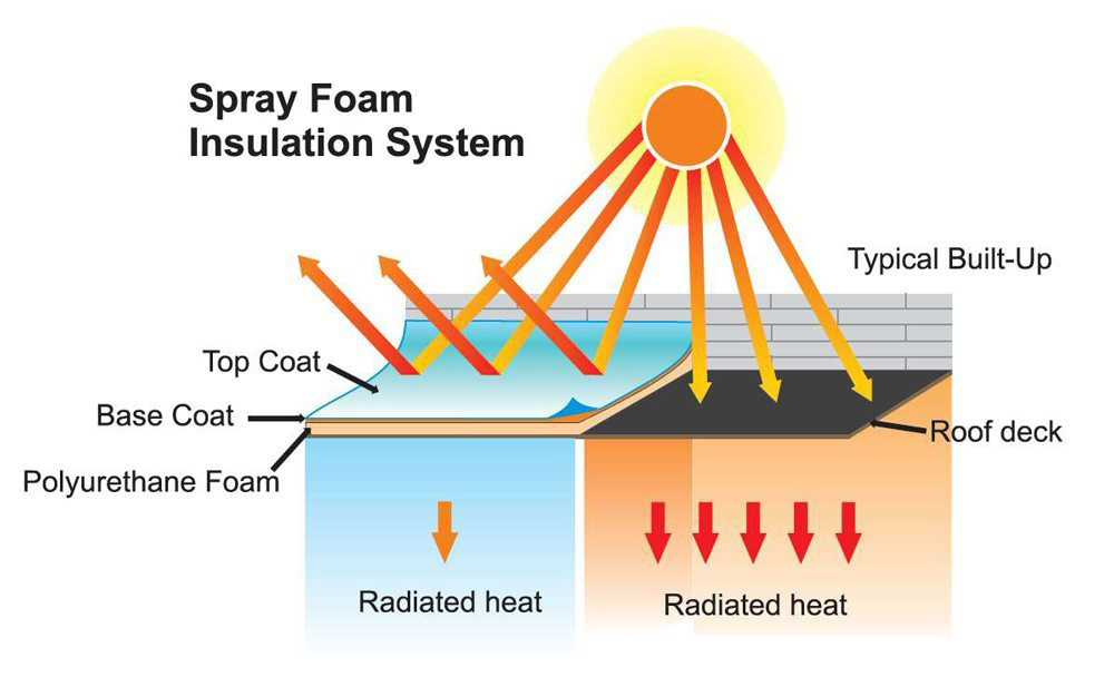 Advantages of polyurethane foam spray