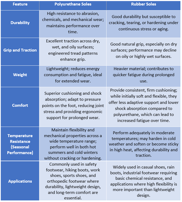compered the two soles in a table