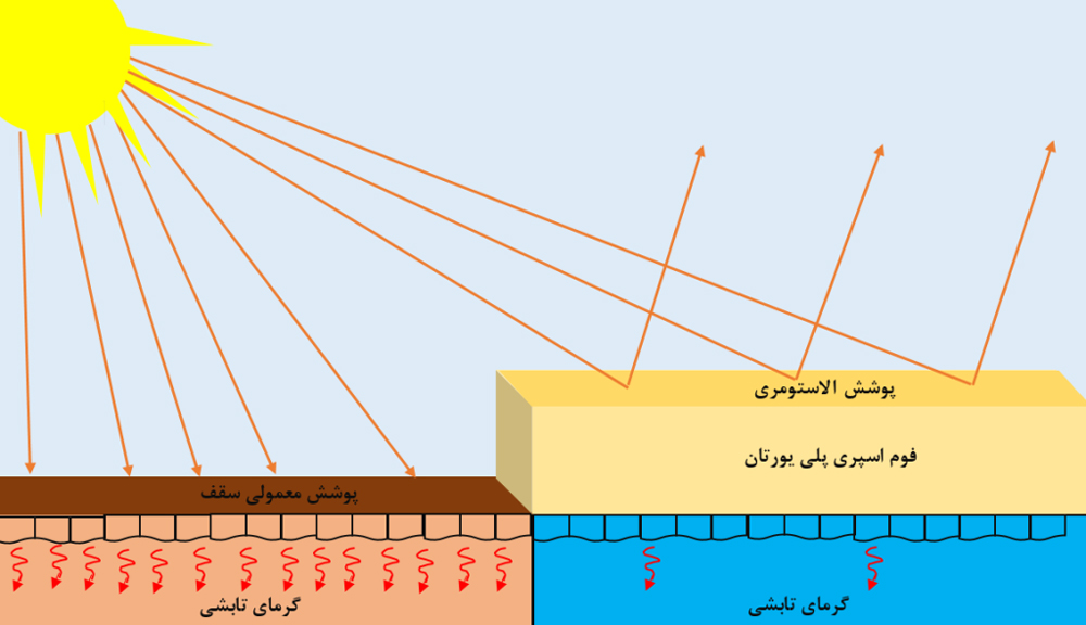 مزایای فوم نرم پلی یورتان