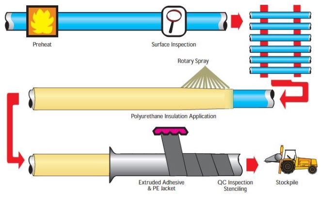 تولید فوم پلی یورتان به روش اسپری بر سطح لوله