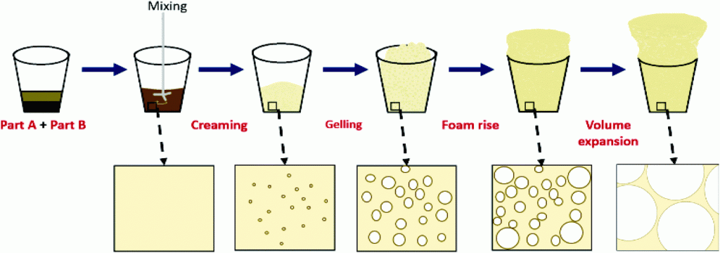 انجام تست لیوانی فوم پلی یورتان