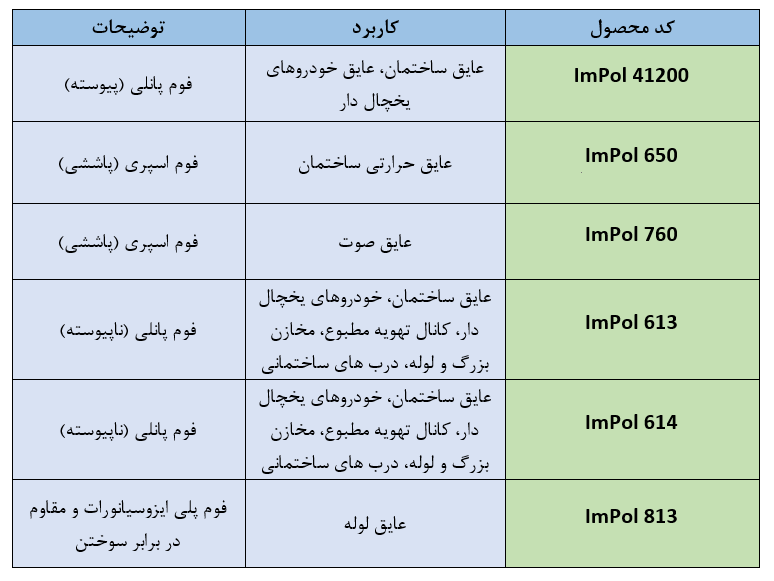 پلی یورتان در مصرف انرژی