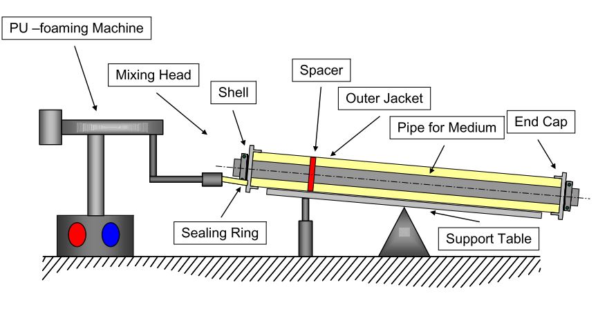 تولید فوم پلی یورتان به روش لوله در لوله