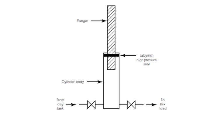 سیلندر نیزه ای