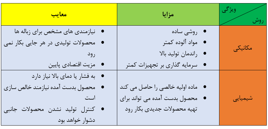 مقایسه انواع روش های بازیافت پلی یورتان