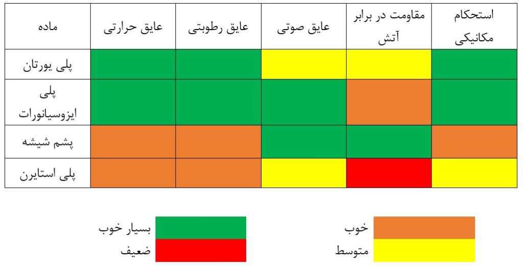 مقایسه پانل پلی یورتان با دیگر مواد