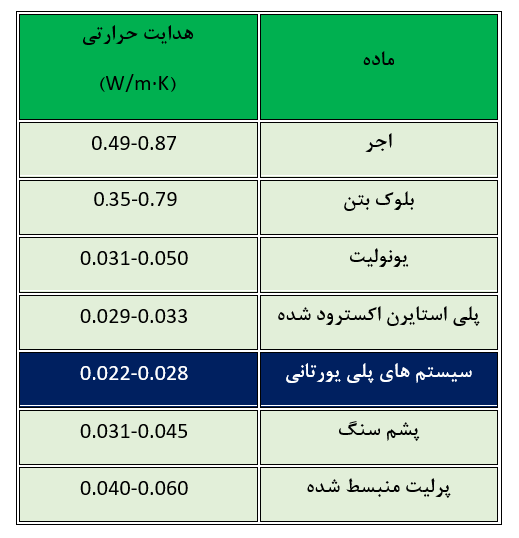 اندازه گیری عملکرد عایق حرارتی