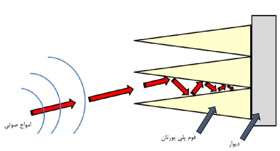 فوم پلی اورتان بهترین روش عایق صوتی دیوار