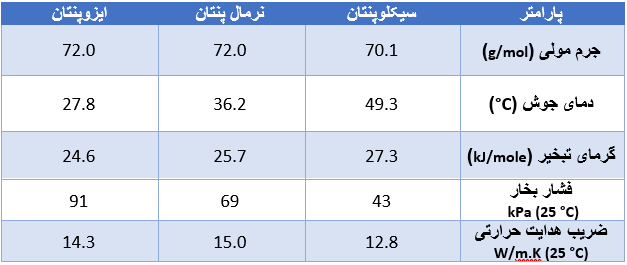 مقایسه انواع پنتان‌ها در سیستم عایق یخچالی