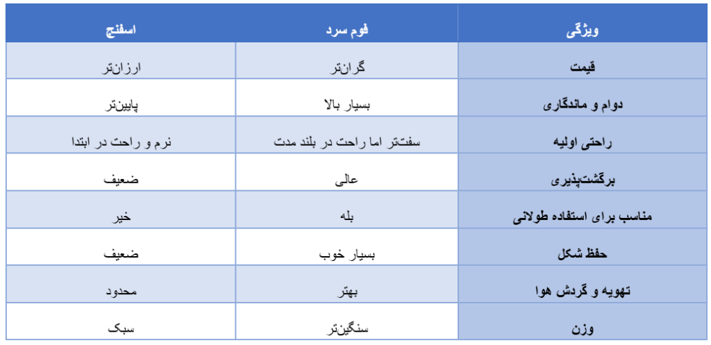 جدول مقایسه اسفنج و فوم سرد